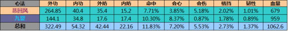 网络游戏,天涯明月刀太白1号和2号位心法 数值对比分析,游戏攻略