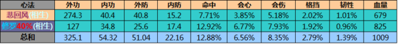 网络游戏,天涯明月刀太白1号和2号位心法 数值对比分析,游戏攻略