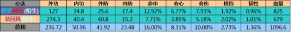 网络游戏,天涯明月刀太白1号和2号位心法 数值对比分析,游戏攻略