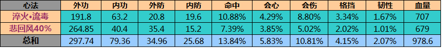 网络游戏,天涯明月刀太白1号和2号位心法 数值对比分析,游戏攻略