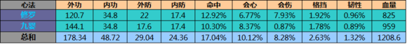 网络游戏,天涯明月刀太白1号和2号位心法 数值对比分析,游戏攻略