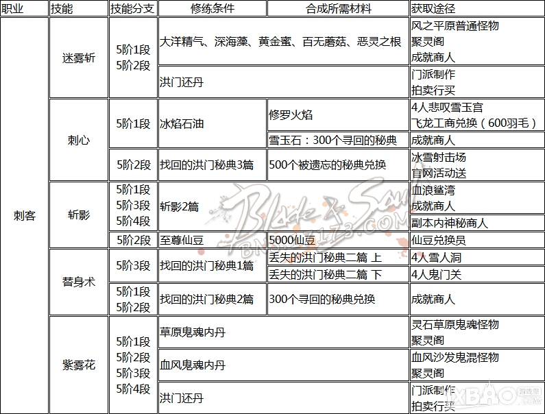 网络游戏,剑灵洪门秘籍怎么获得_剑灵全职业洪门秘籍获得方法推荐,游戏攻略