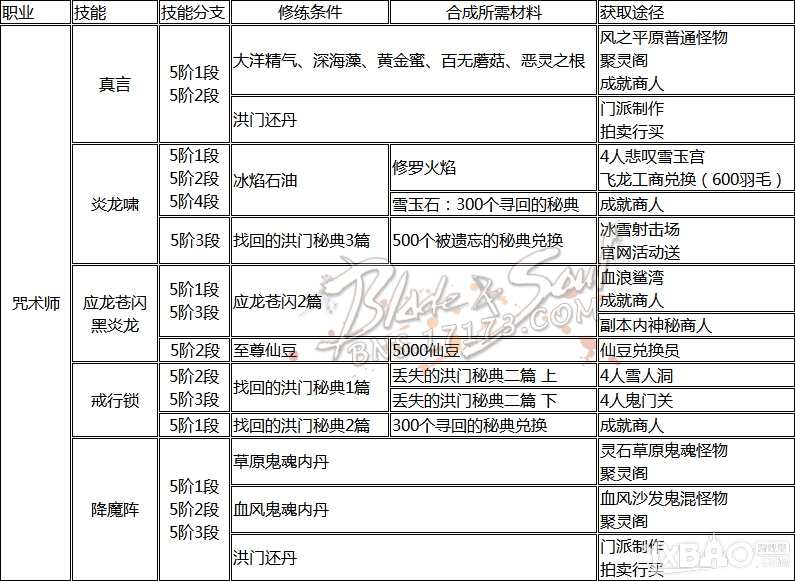 网络游戏,剑灵洪门秘籍怎么获得_剑灵全职业洪门秘籍获得方法推荐,游戏攻略