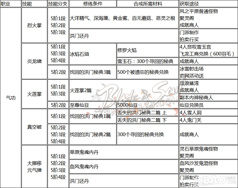 网络游戏,剑灵洪门秘籍怎么获得_剑灵全职业洪门秘籍获得方法推荐,游戏攻略