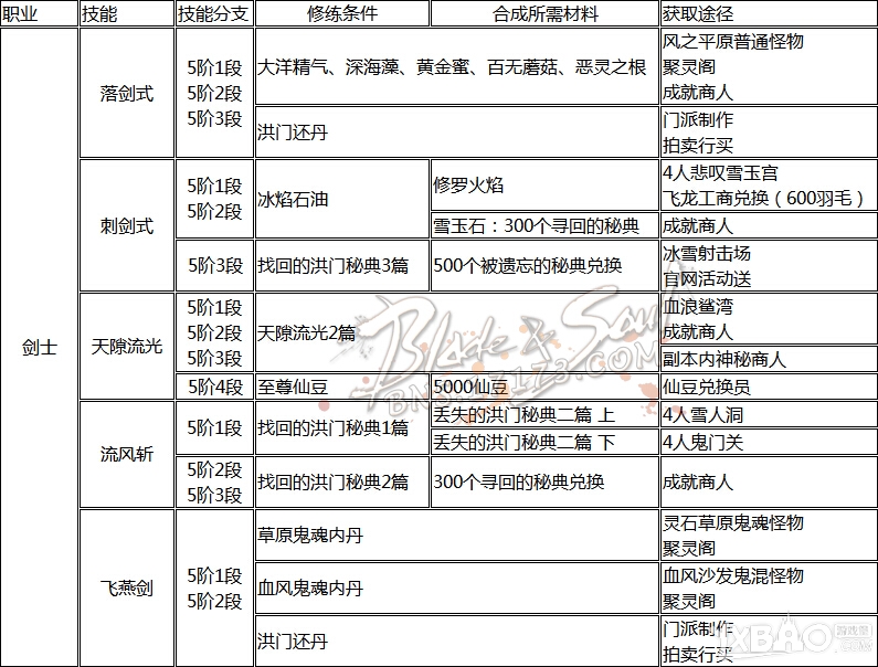 《剑灵》全职业洪门秘籍获得方式