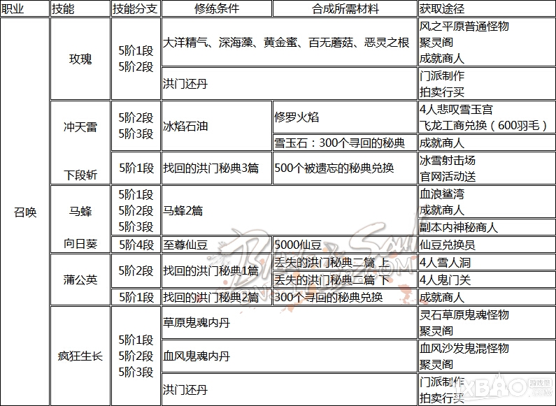 《剑灵》全职业洪门秘籍获得方式