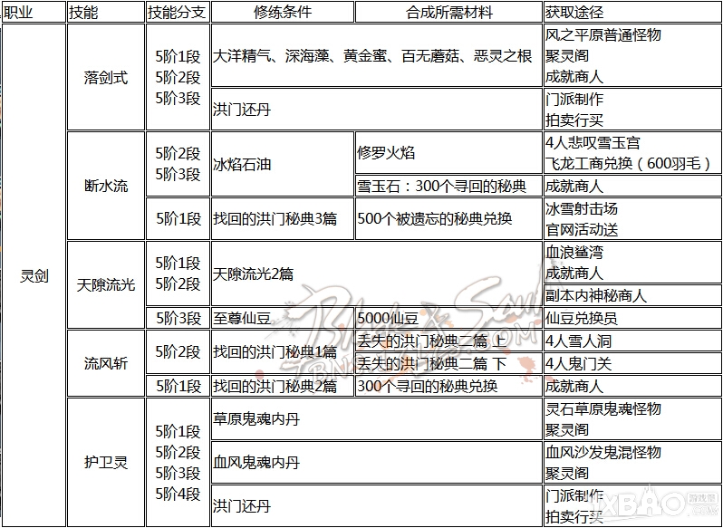 《剑灵》全职业洪门秘籍获得方式