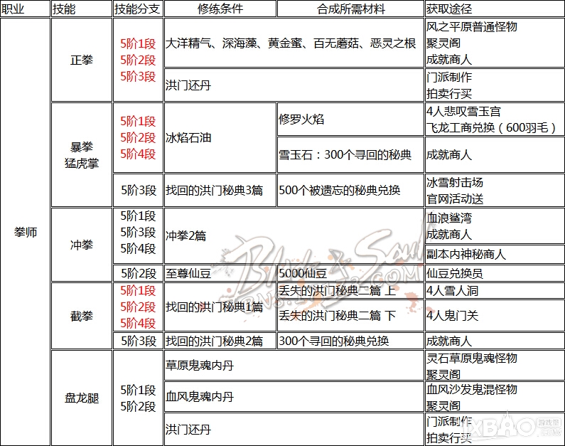 《剑灵》全职业洪门秘籍获得方式