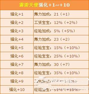 网络游戏,qq飞车霹雳天使强化 10获得攻略 霹雳天使强化10属性详情,游戏攻略