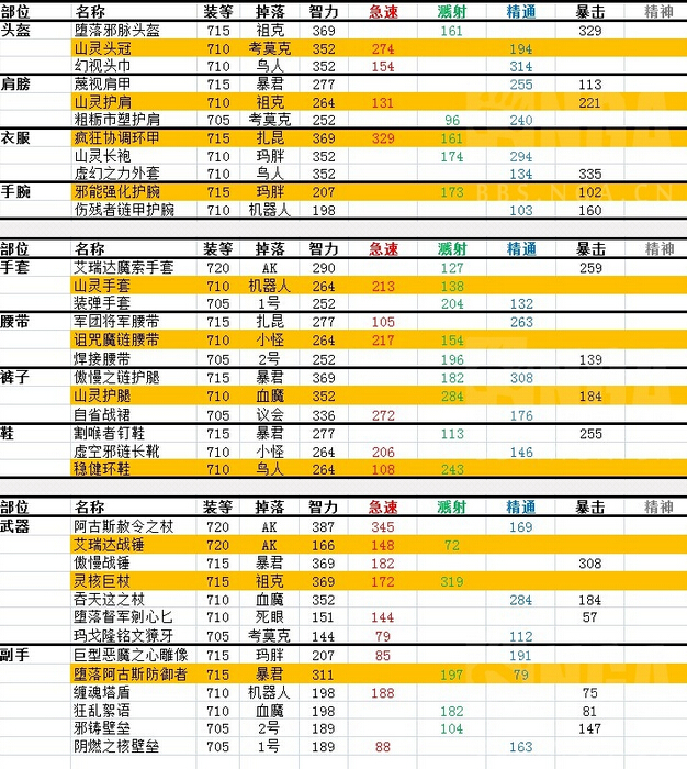 网络游戏,魔兽世界6.2元素萨初阶装备列表 萨满心得分享,游戏攻略