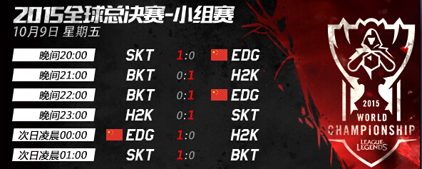 LOL全球总决赛EDG携手SKT出线 10月9日小组比赛结果