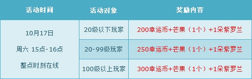 《QQ飞车》10月第三周周末活动