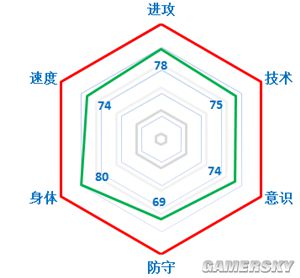 网络游戏,FIFA Online3组织球员谁最好用 高组织能力球员推荐,游戏攻略