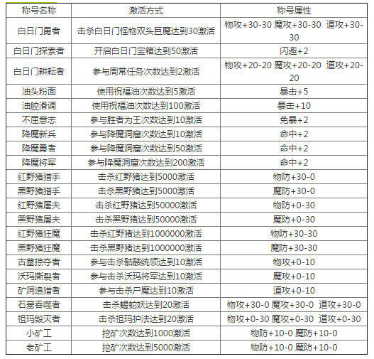 热血传奇手机版成就称号汇总一览