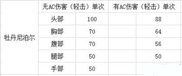 网络游戏,CF尼泊尔牡丹怎么样 尼泊尔牡丹属性测评,游戏攻略