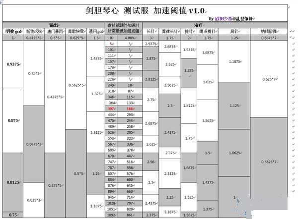 网络游戏,剑网3剑胆琴心加速阈值大全数据表,游戏攻略