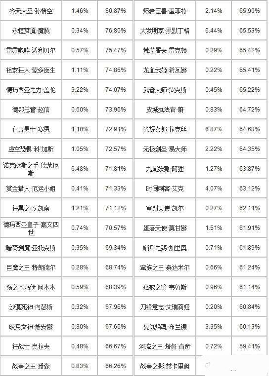 lol克隆大作战英雄胜率排行榜