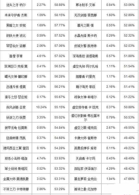 lol克隆大作战英雄胜率排行榜