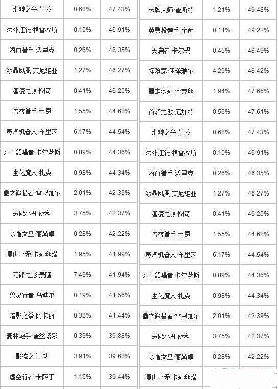 lol克隆大作战英雄胜率排行榜