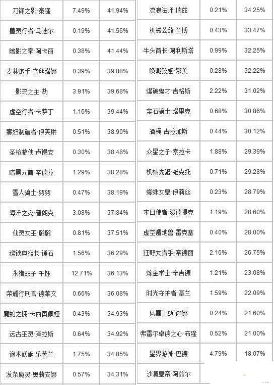 lol克隆大作战英雄胜率排行榜