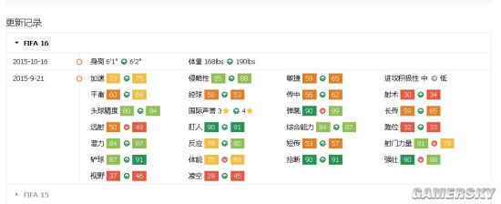 网络游戏,FIFA Online3 15赛季卡属性 模型变动推测,游戏攻略