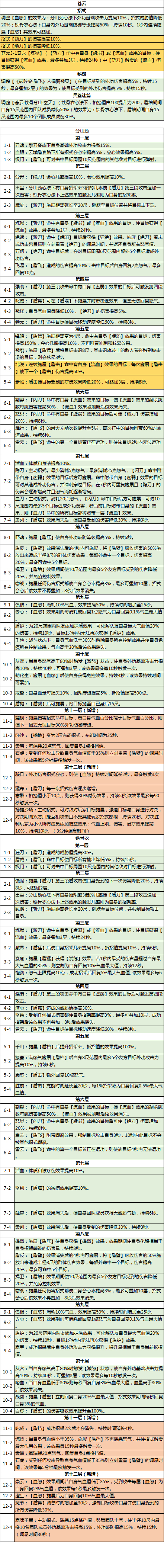 网络游戏,剑网3 95级技能改动的全面介绍,游戏攻略