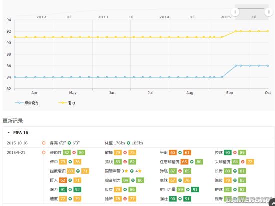 网络游戏,FIFA Online3 15赛季大涨球员有谁 15赛季大涨球员分析,游戏攻略