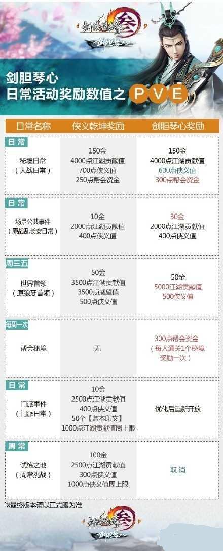 网络游戏,剑网3剑胆琴心PVE日常任务有什么奖励 PVE日常奖励内容,游戏攻略