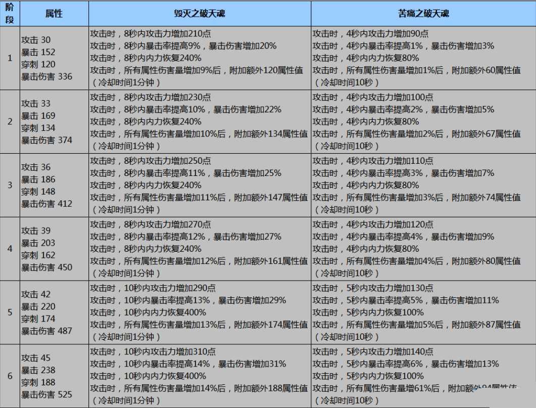 网络游戏,剑灵破天灵核1到12段属性详解,游戏攻略