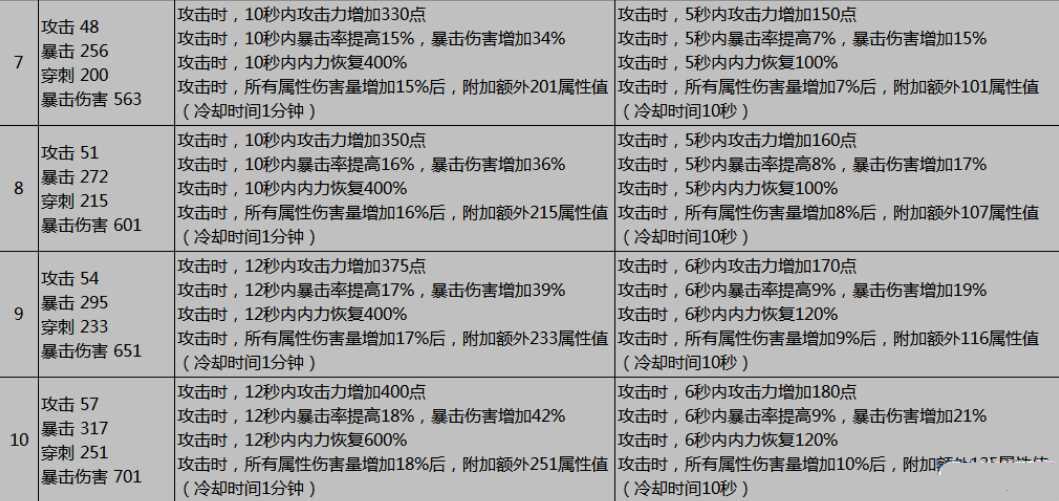 网络游戏,剑灵破天灵核1到12段属性详解,游戏攻略