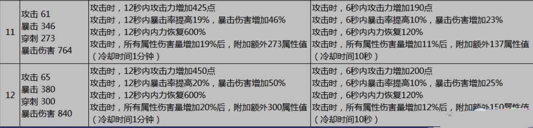 网络游戏,剑灵破天灵核1到12段属性详解,游戏攻略