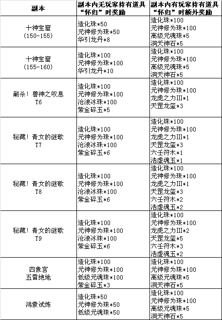 网络游戏,诛仙3梦起河阳公测 老友回归攻略分享,游戏攻略