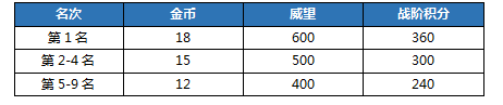 《剑网3》狼影殿新玩法