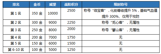 《剑网3》狼影殿新玩法