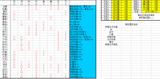 网络游戏,天谕79级顶配神格 炎天神格最佳搭配方法介绍,游戏攻略