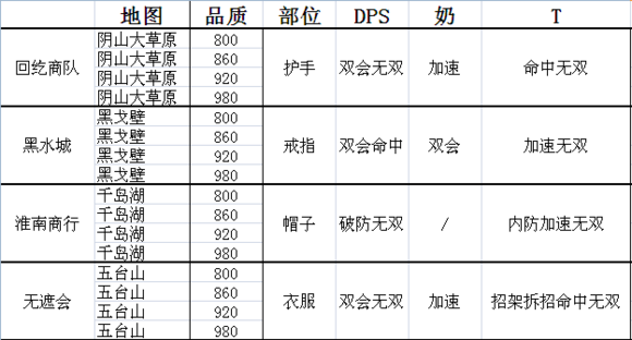 网络游戏,剑网3 95级掉落装备及声望商人装备配方分享,游戏攻略