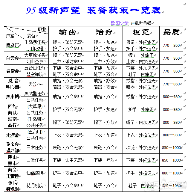 网络游戏,剑网3 95新声望装备有哪些_剑网3 95新声望装备一览,游戏攻略