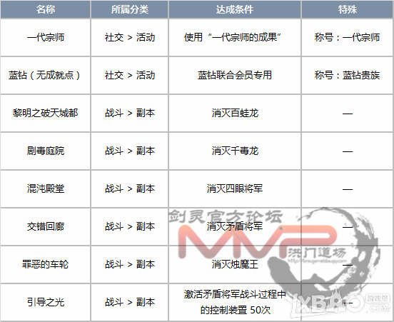 《剑灵》11月二周年庆典新版改动介绍