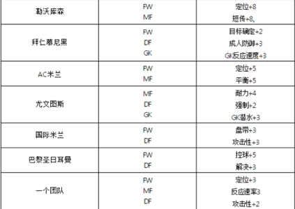 网络游戏,FIFAOnline3 俱乐部套加成改动介绍,游戏攻略