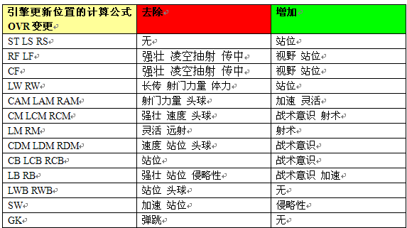 网络游戏,FIFAOnline3 更新内容介绍 球员总评算法改变,游戏攻略