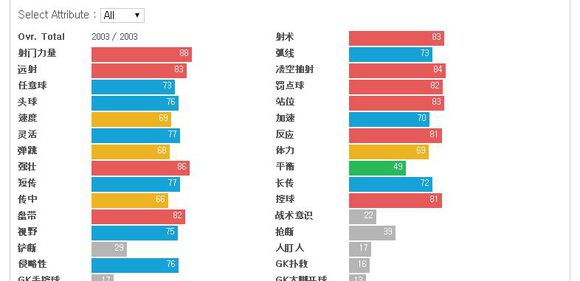 网络游戏,FIFAOnline3 15马蒂奇和15伊布 花式一手好卡,游戏攻略