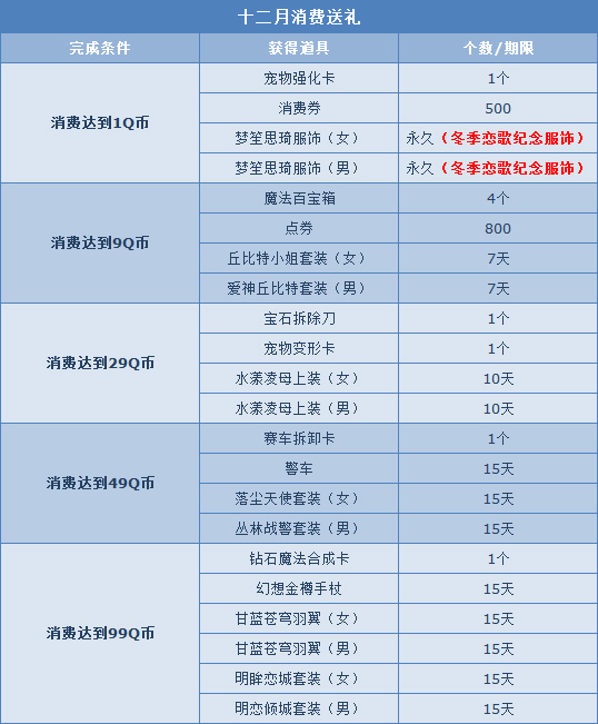 网络游戏,QQ飞车年末超值回馈活动详情 消费1QB送永久纪念服饰,游戏攻略