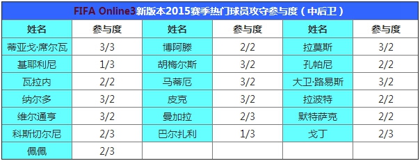 网络游戏,FIFAOnline3 韩服新引擎球员攻守参与度详解,游戏攻略