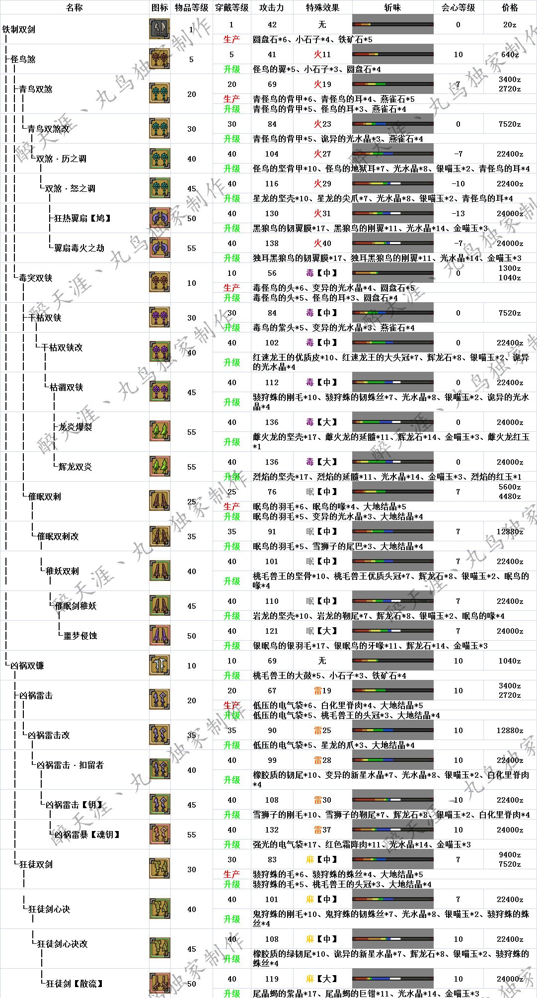 怪物猎人ol双刀武器派生一览表 双刀武器升级路线