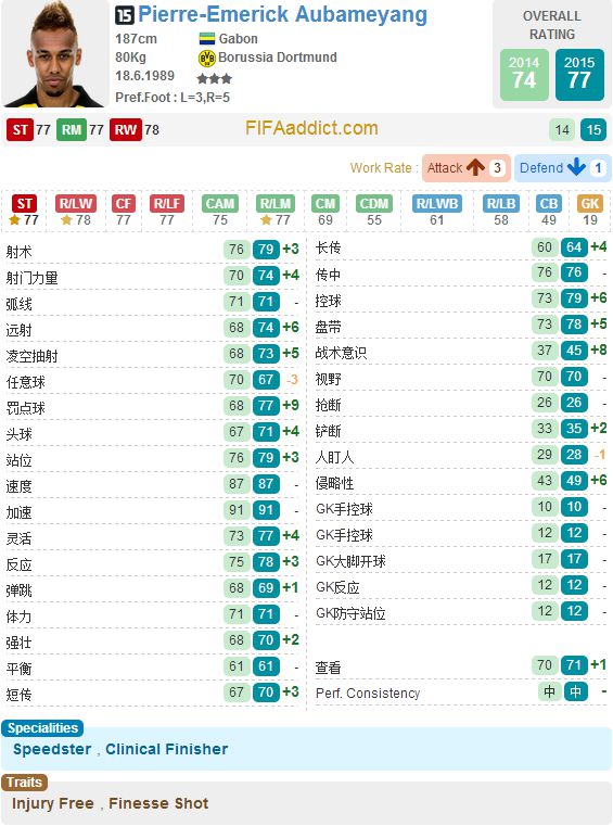 网络游戏,FIFAOnline3 15赛季大涨球员分析,游戏攻略