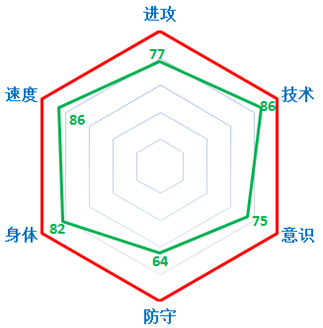 网络游戏,FIFAOnline3 曼联黄金一代92班球员介绍分析,游戏攻略