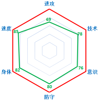 网络游戏,FIFAOnline3 曼联黄金一代92班球员介绍分析,游戏攻略