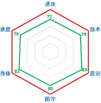 网络游戏,FIFAOnline3 曼联黄金一代92班球员介绍分析,游戏攻略