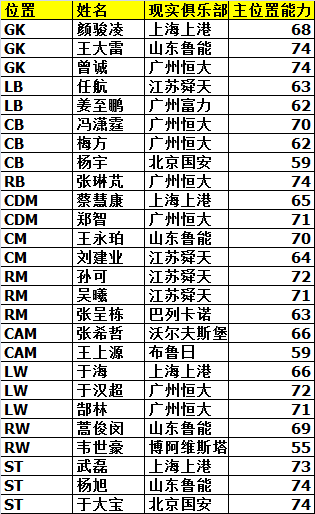 网络游戏,FIFAOnline3 15赛季球员卡中国广州球员介绍,游戏攻略