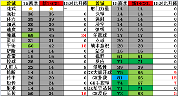 网络游戏,FIFAOnline3 15赛季球员卡中国广州球员介绍,游戏攻略